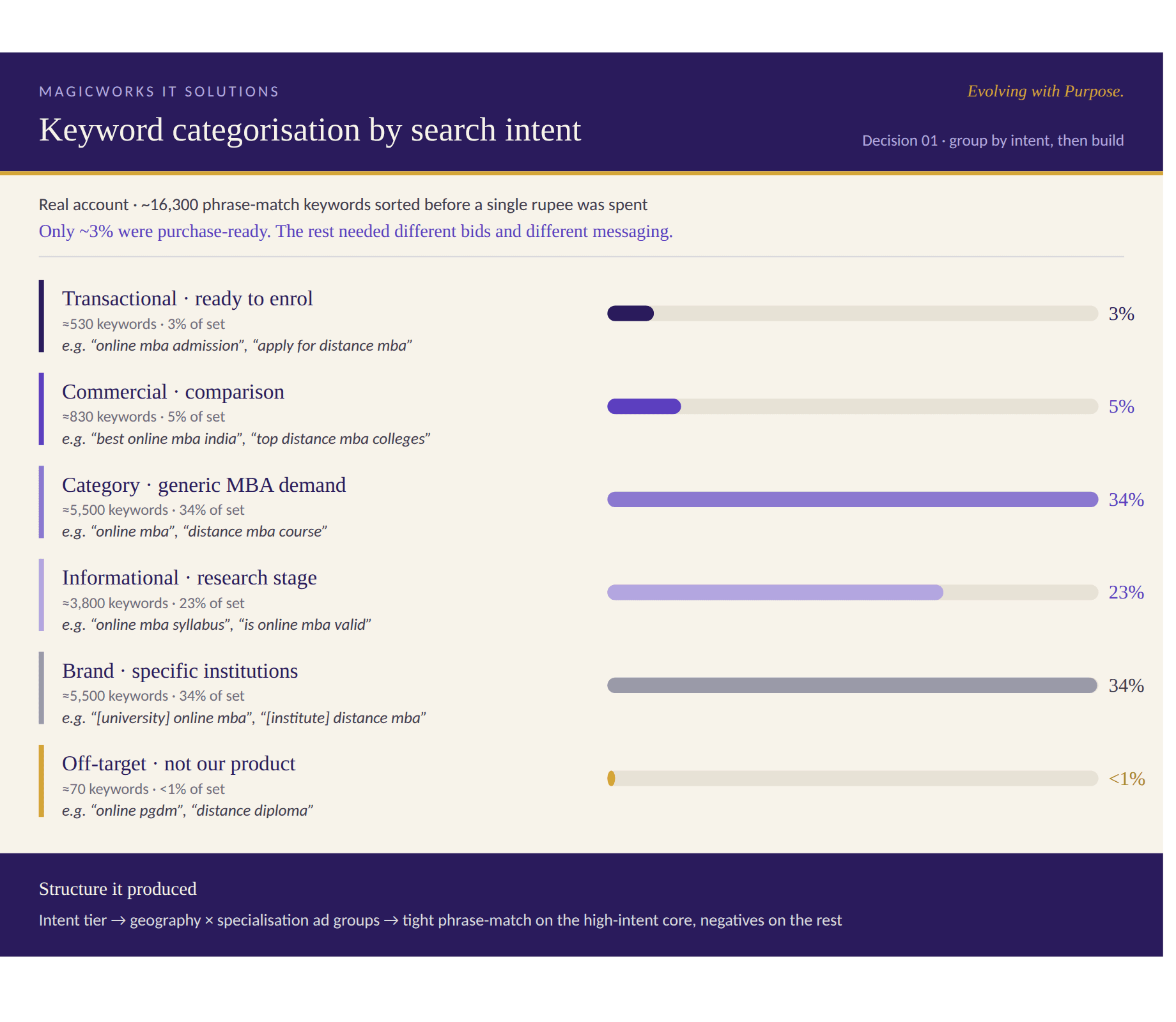 Chart showing about 16,300 phrase-match keywords sorted into six search-intent groups, from purchase-ready to off-target, before any budget was spent