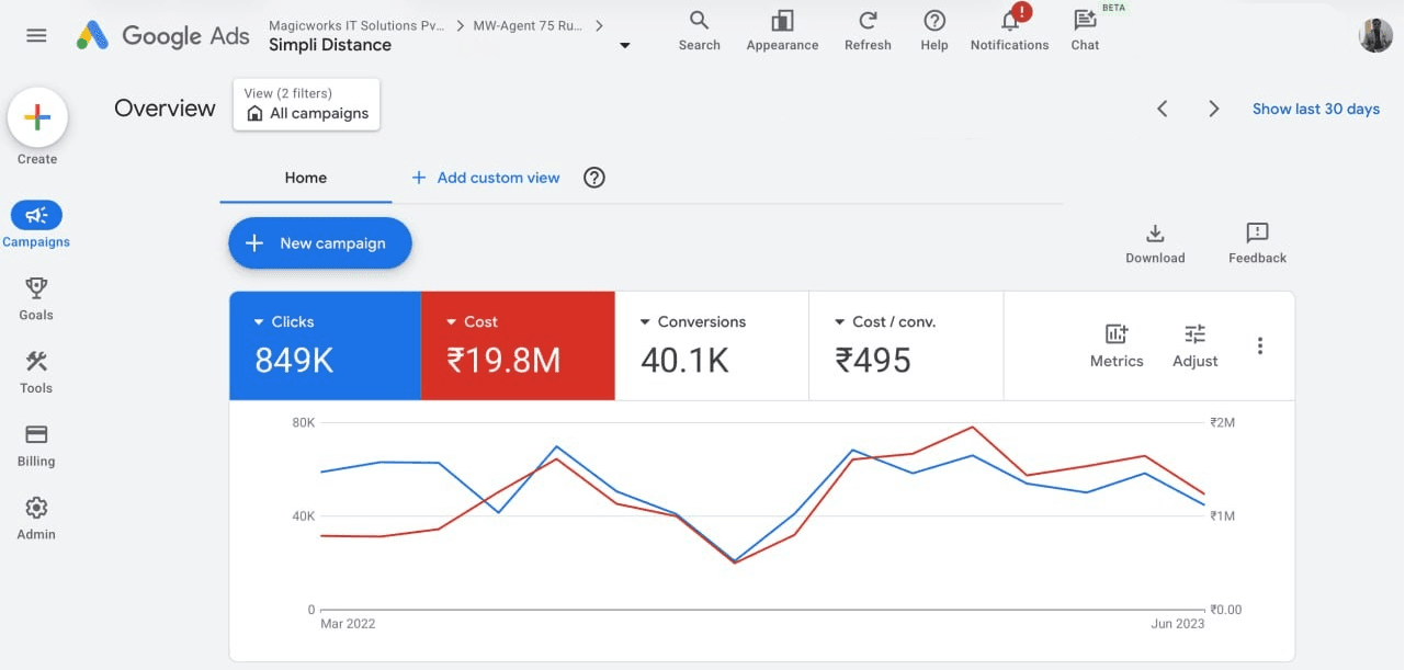 Google Ads dashboard — SimpliDistance campaign overview (Mar 2022 to Jun 2023)