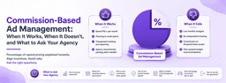 Commission-Based Ad Management: When It Works, When It Doesn't, and What to Ask Your Agency