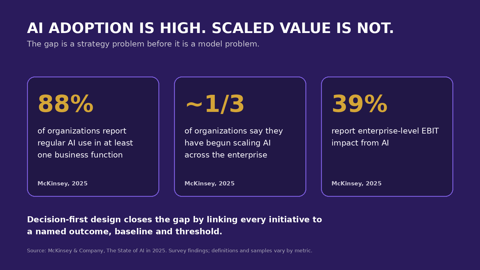 Three statistics showing high AI adoption but lower scaling and enterprise-level EBIT impact