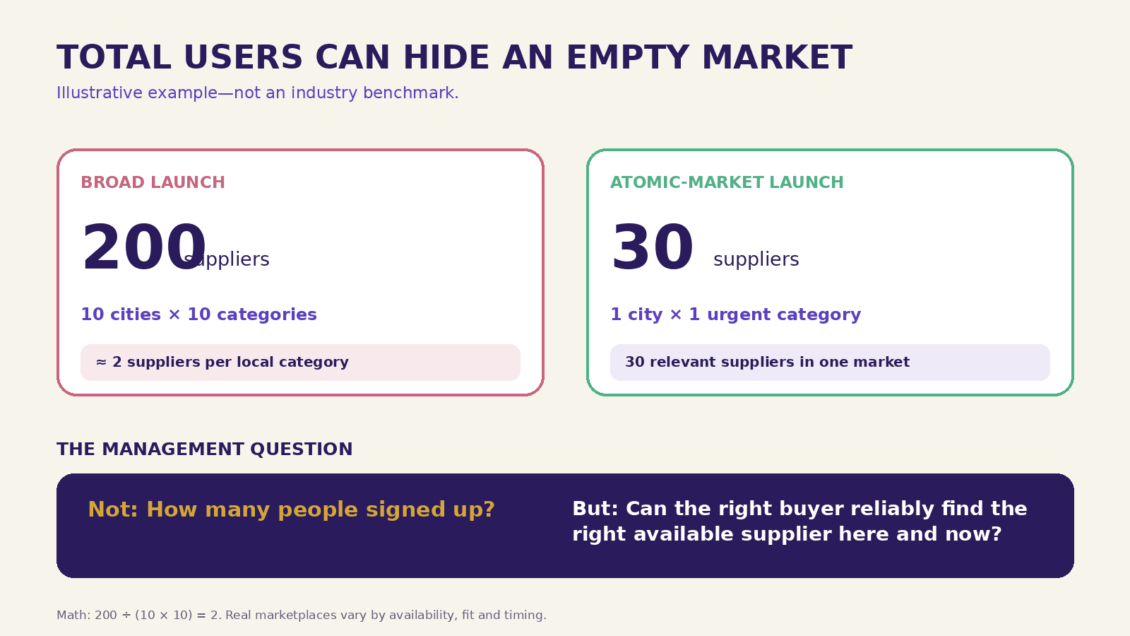 Illustrative comparison showing how 200 suppliers spread across many markets can create less useful density than 30 concentrated suppliers