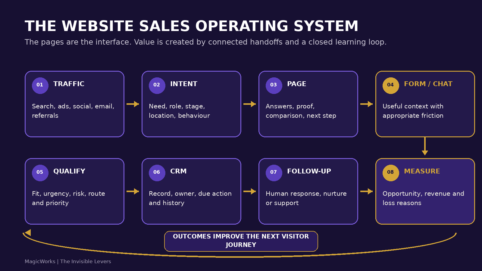 The seven-stage website sales operating system from acquisition to measurement and continuous improvement