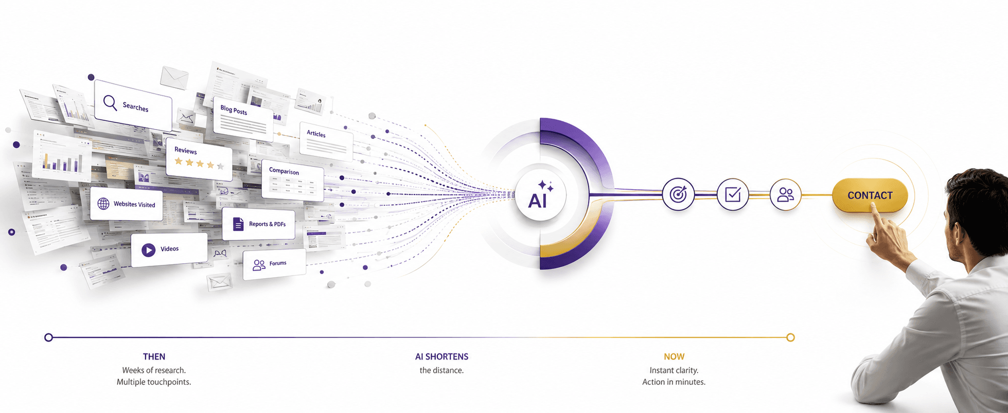 Abstract illustration of a compressed timeline ending in a call-to-action, representing how AI has shortened the buyer journey