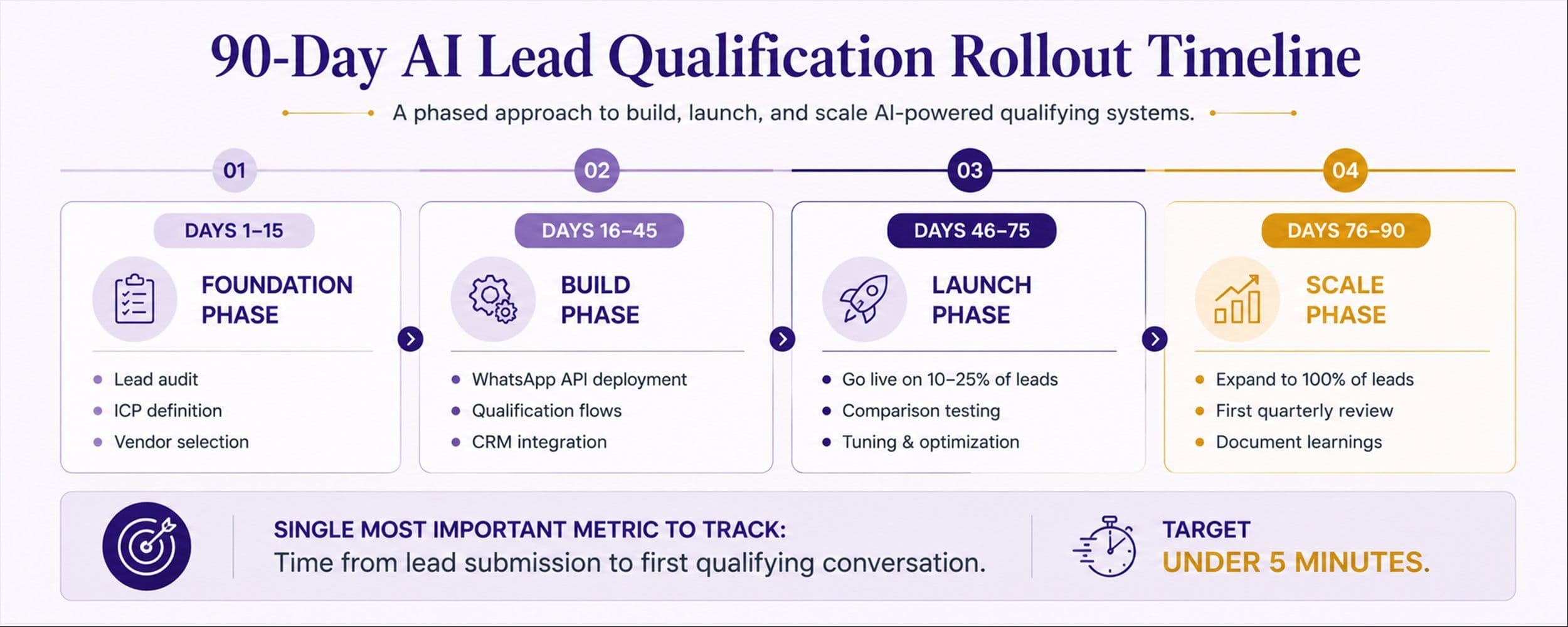 90-day AI lead qualification implementation timeline for Indian B2B: Days 1-15 foundation (audit, ICP, vendor selection), Days 16-45 build (WhatsApp API, qualification flow, CRM integration, sales training), Days 46-75 launch (10-25% of inbound leads, weekly reviews), Days 76-90 scale and first quarterly review.