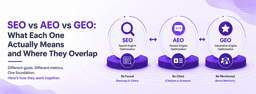 SEO vs AEO vs GEO: What Each One Actually Means and Where They Overlap
