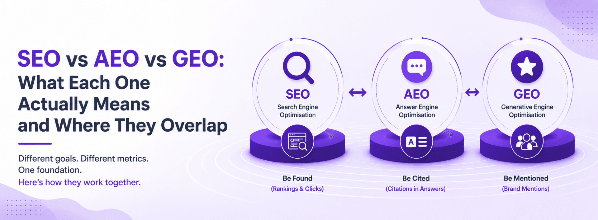 SEO vs AEO vs GEO: what each discipline means and where they overlap