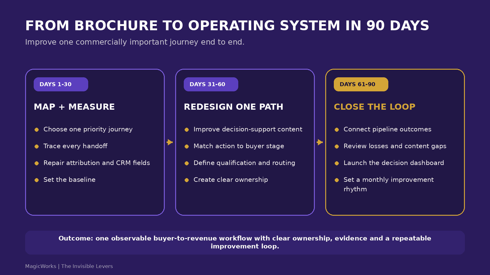 A 90-day roadmap to map the revenue journey, redesign one priority path and connect outcomes to continuous improvement