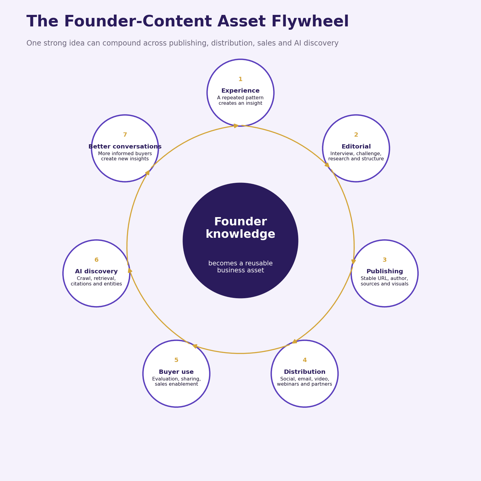 Framework diagram of the founder-content flywheel showing insight, editorial work, publishing, distribution, buyer evaluation, and search and AI discovery stages