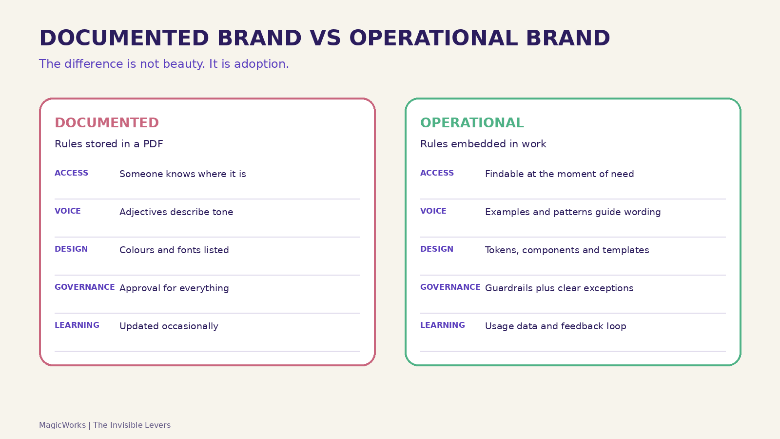 Comparison of a documented brand stored in a PDF with an operational brand embedded in work