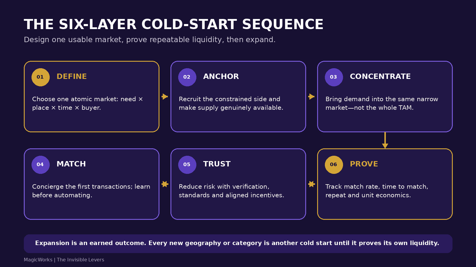 The six-layer marketplace cold-start sequence: define, anchor, concentrate, match, trust and prove