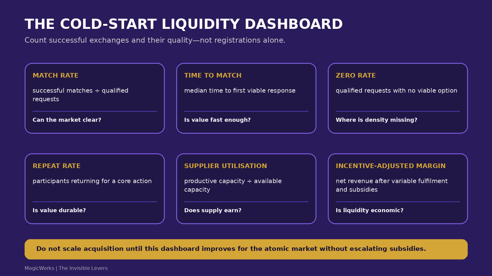 A marketplace liquidity dashboard showing match rate, time to match, zero rate, repeat rate, supplier utilisation and incentive-adjusted margin