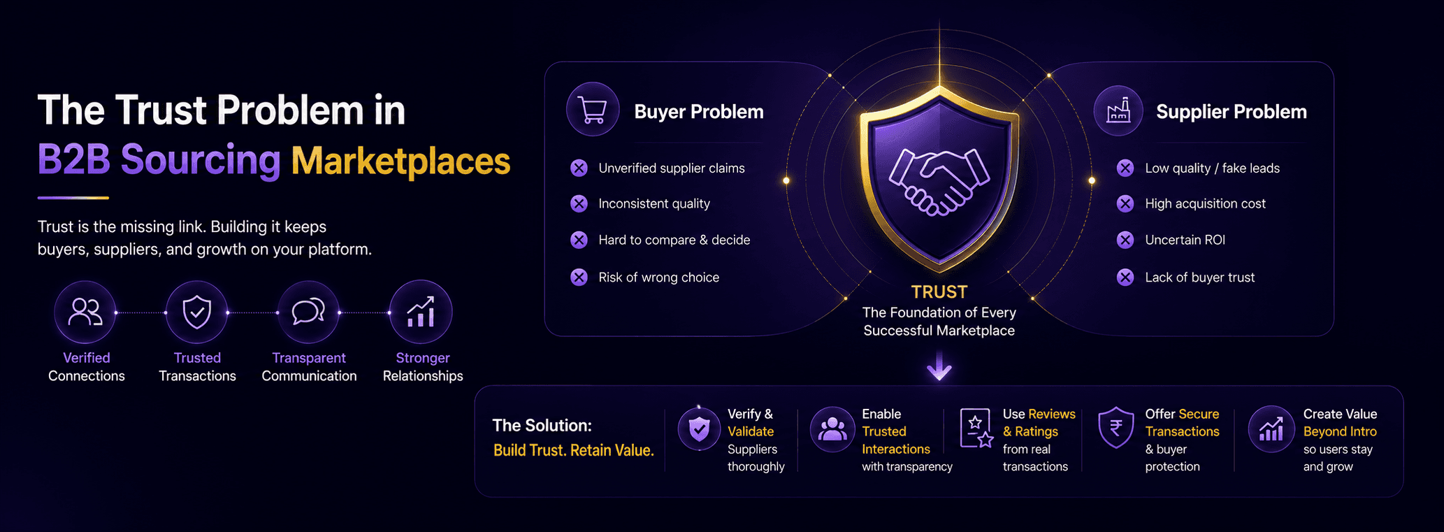 The trust problem in B2B sourcing marketplaces