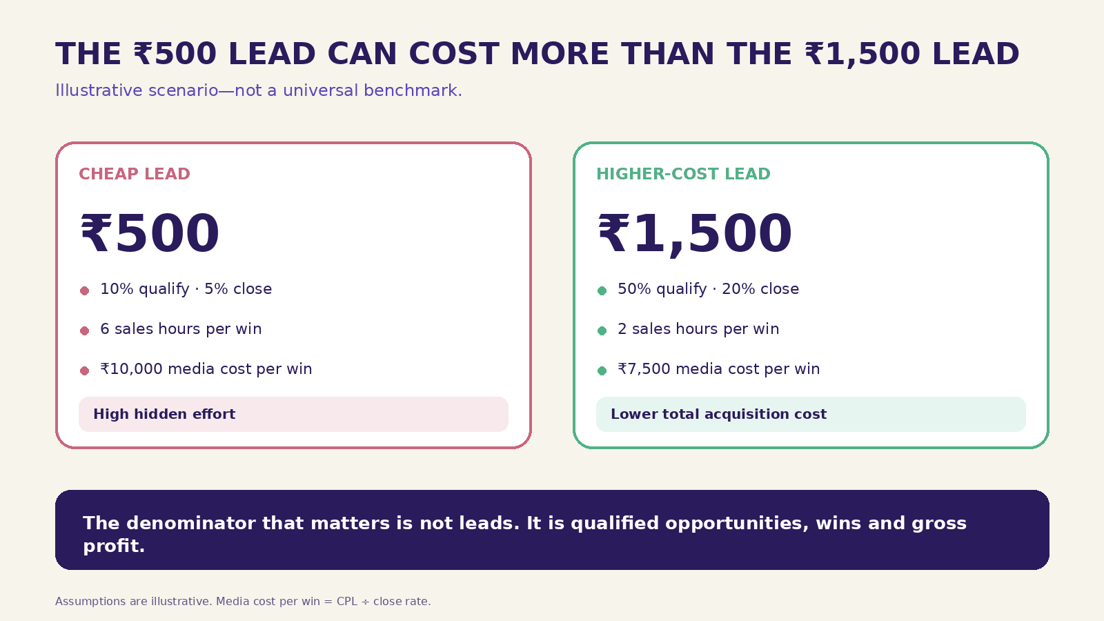 Illustrative ₹500 versus ₹1,500 lead economics comparison