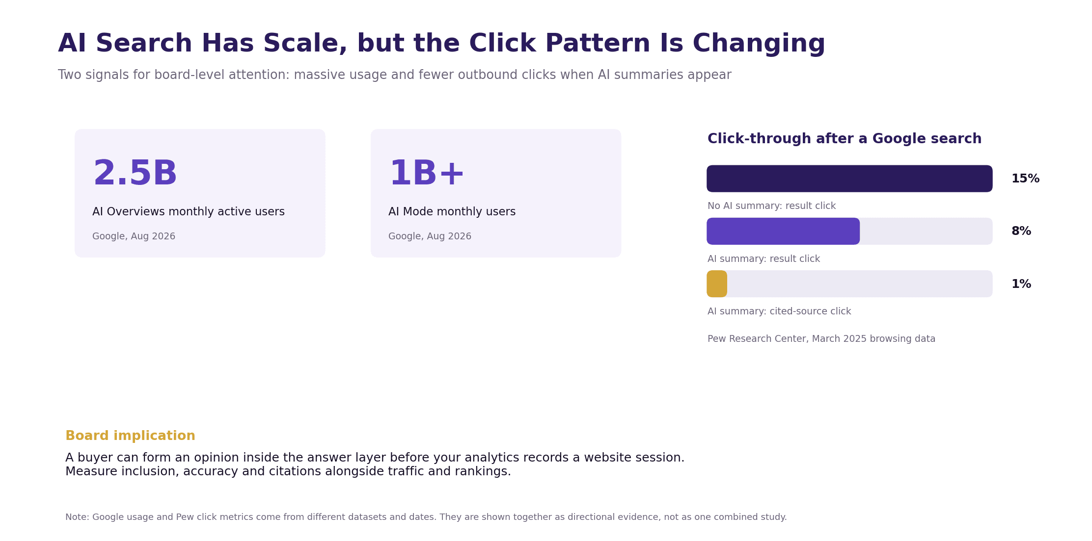 Chart: AI search scale and click behaviour
