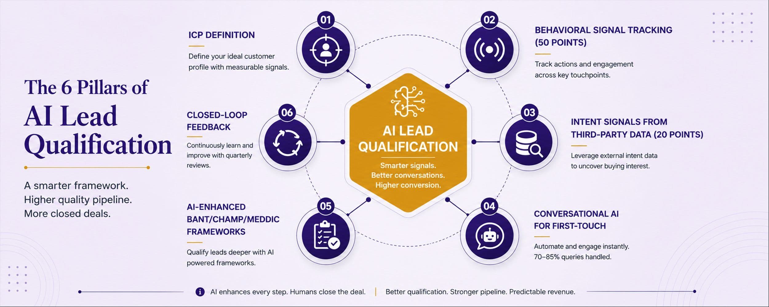Six-component AI lead qualification framework for Indian B2B: (1) ICP definition with measurable signals, (2) behavioral signal tracking, (3) intent signals from third-party data, (4) conversational AI for first-touch, (5) AI-enhanced BANT/CHAMP/MEDDIC, (6) closed-loop feedback.