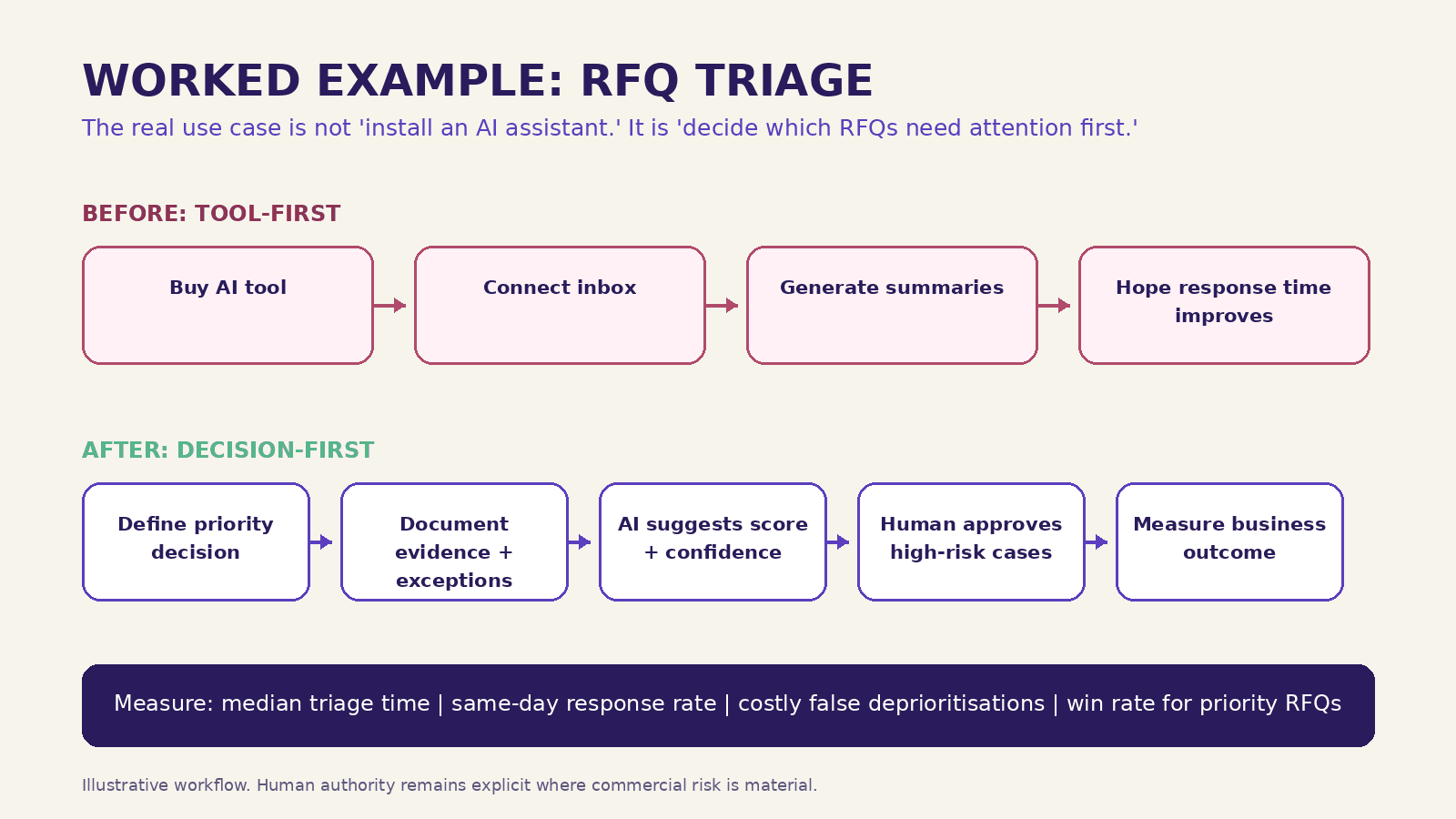 Comparison of a tool-first RFQ workflow and a decision-first RFQ triage workflow