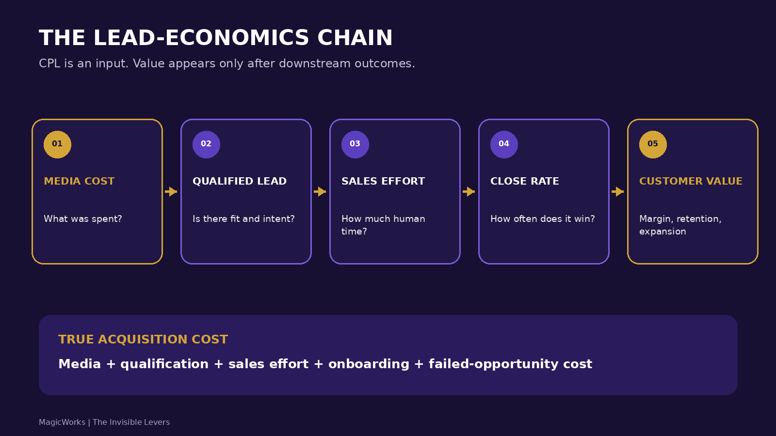 The lead-economics chain from media cost through qualification, sales effort and close rate to customer value