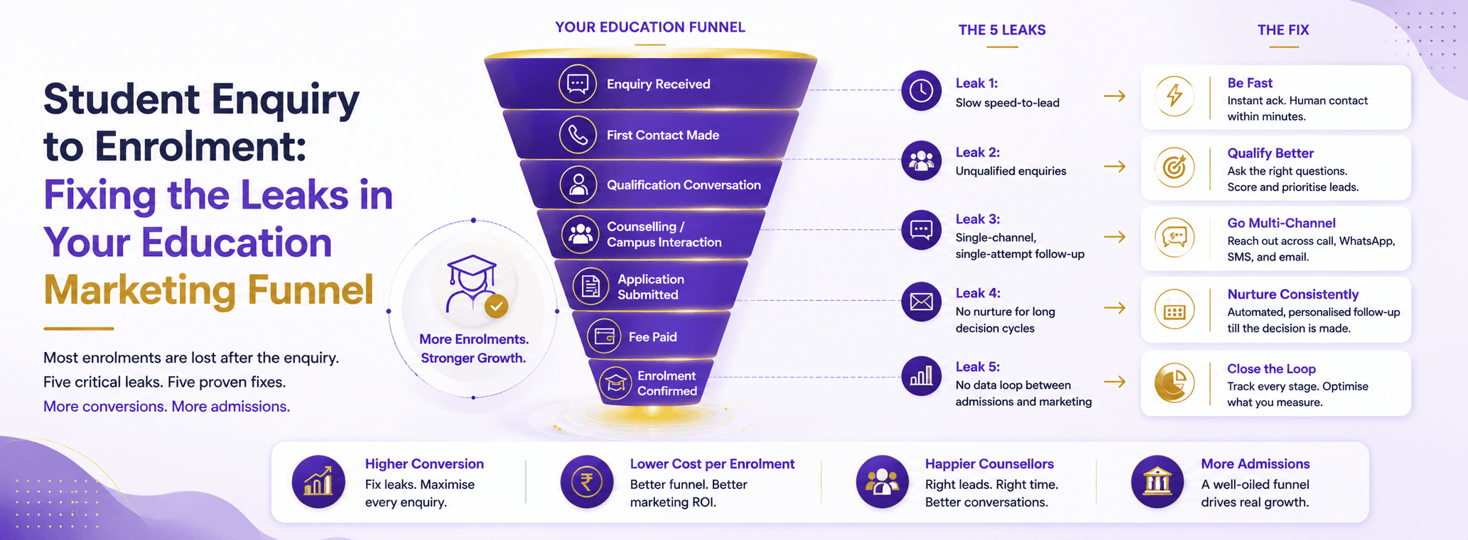 Education marketing funnel: fixing leaks between enquiry and enrolment