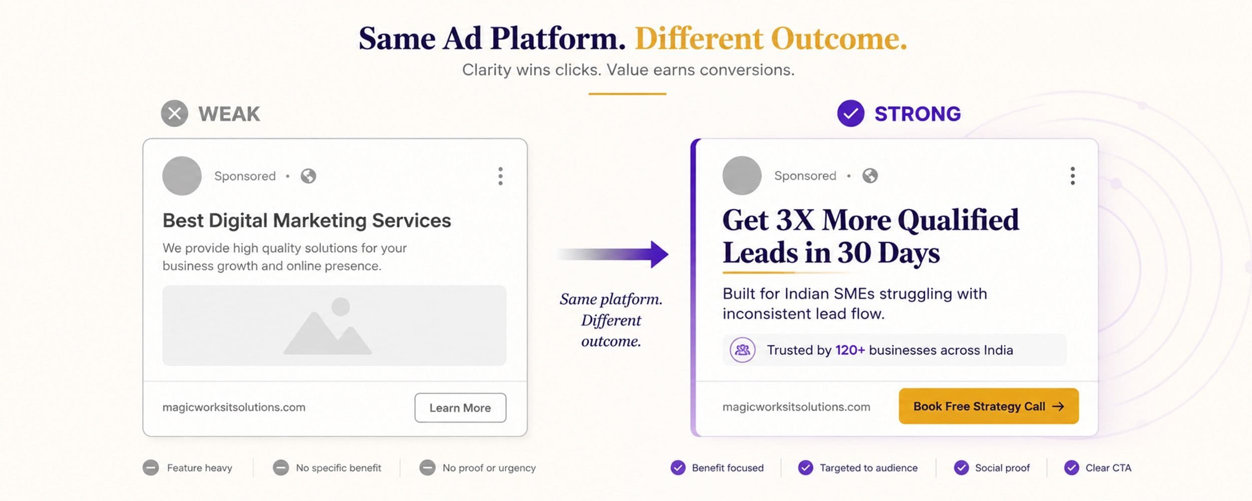 Side-by-side comparison of weak versus strong ad copy lines, showing vague claims replaced with specific, provable numbers
