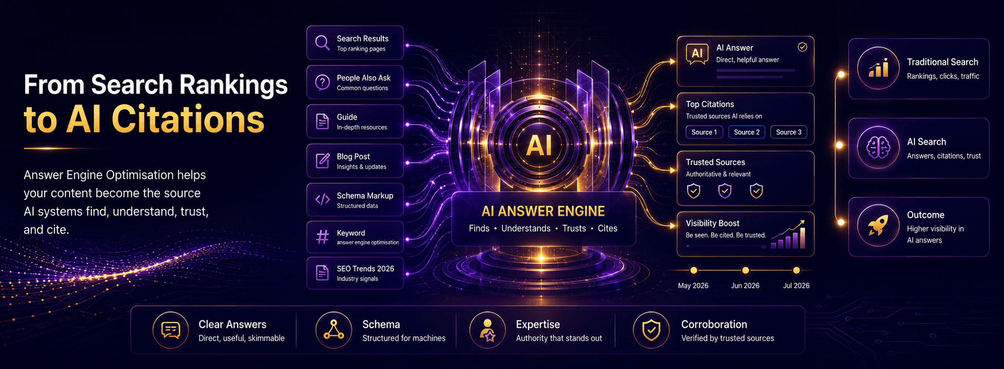 Answer Engine Optimisation: how AI search is changing SEO