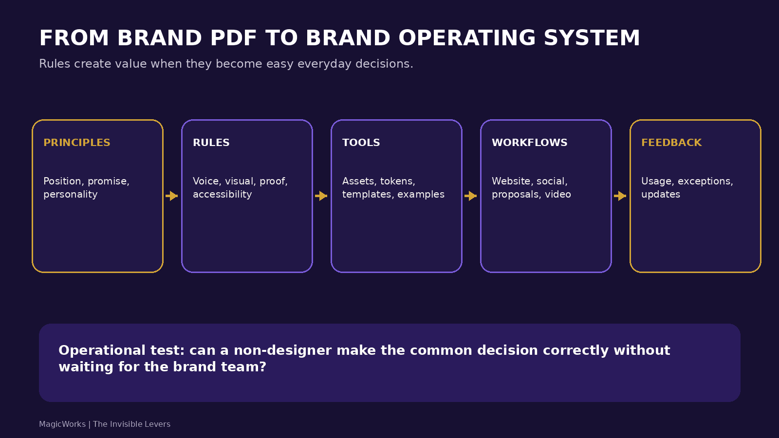 Five-layer brand operating system from principles and rules through tools, workflows and feedback