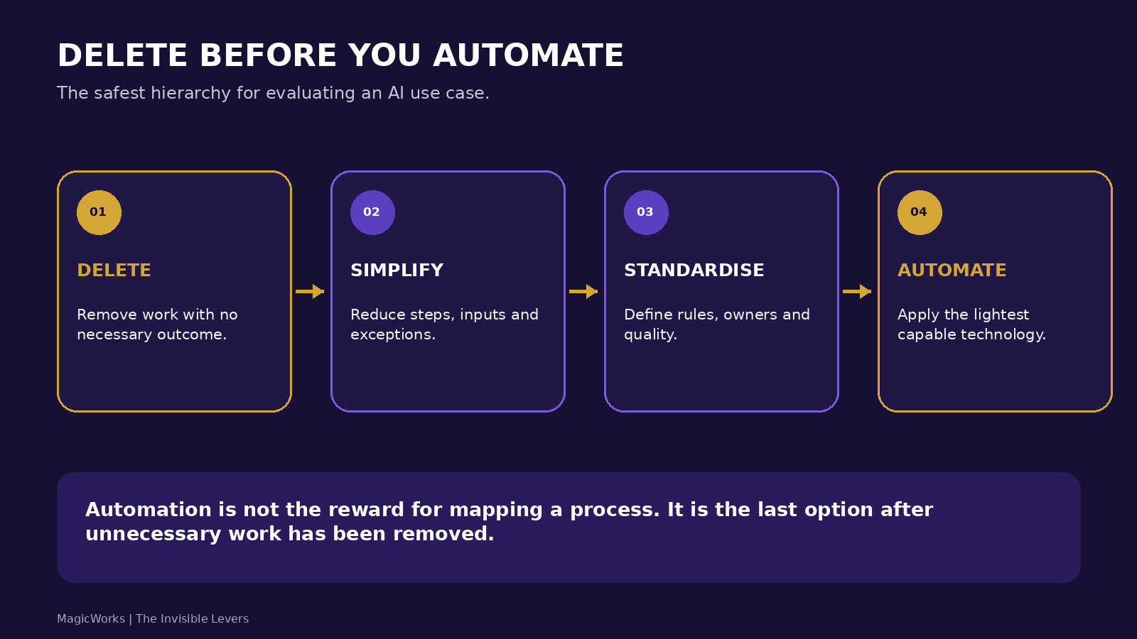Four-stage AI use-case hierarchy: delete, simplify, standardise and automate
