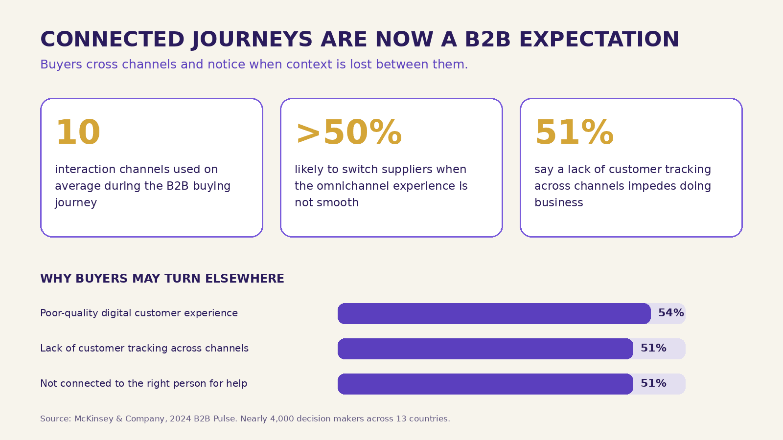 Evidence showing why B2B websites need connected journeys, customer tracking and proactive follow-up