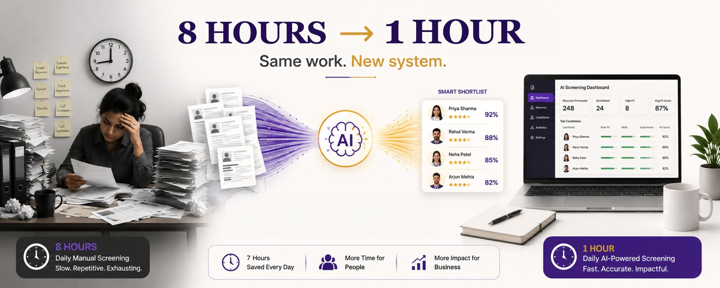 8 hours to 1 hour: same work, new system. AI screening dashboard compresses daily resume screening from 8 hours to 1 hour.