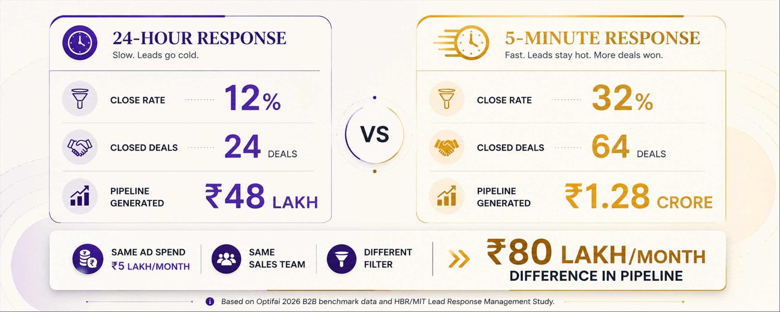 Speed-to-lead conversion data for Indian B2B 2026: 21x more likely to qualify if contacted within 5 minutes, 32% close rate at 5-min response vs 12% at 24 hours. Median response time is 42 hours across 1,247 companies.