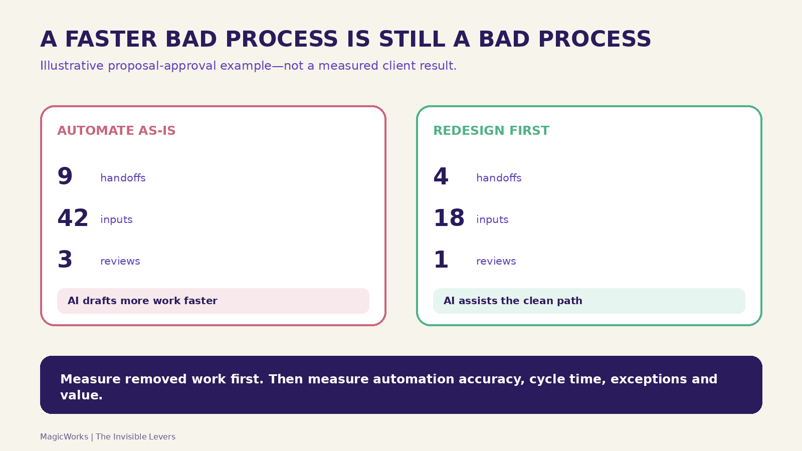 Illustrative proposal process comparison showing nine handoffs reduced to four before AI assistance