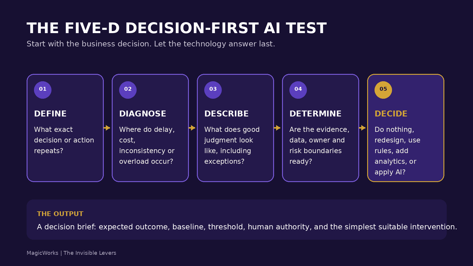 The Five-D Decision-First AI Test: Define, Diagnose, Describe, Determine and Decide