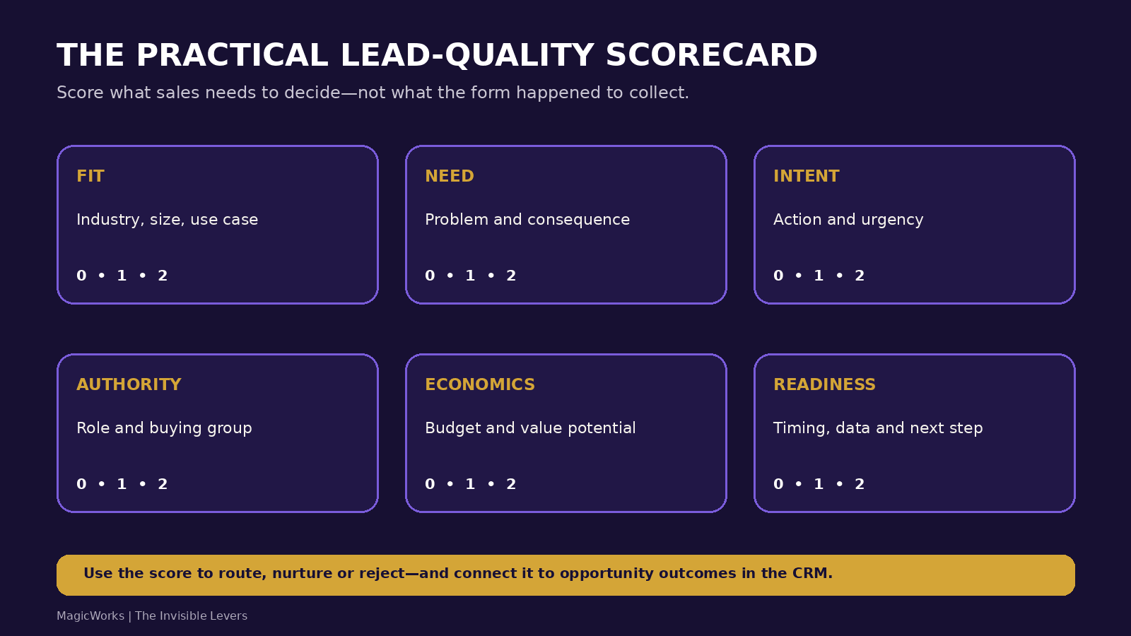 A six-factor lead-quality scorecard covering fit, need, intent, authority, economics and readiness