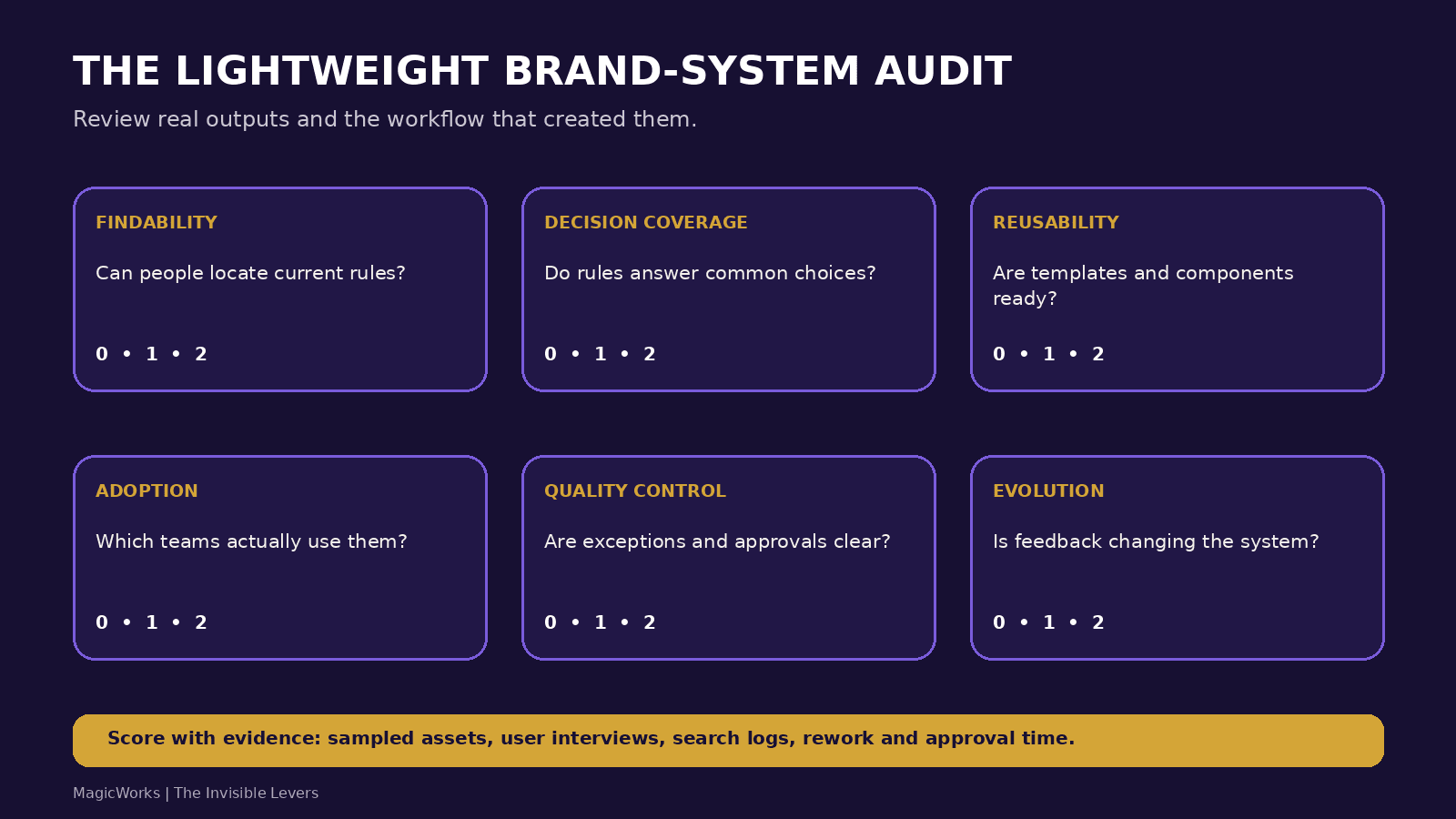 Six-part audit for findability, decision coverage, reusability, adoption, quality control and evolution