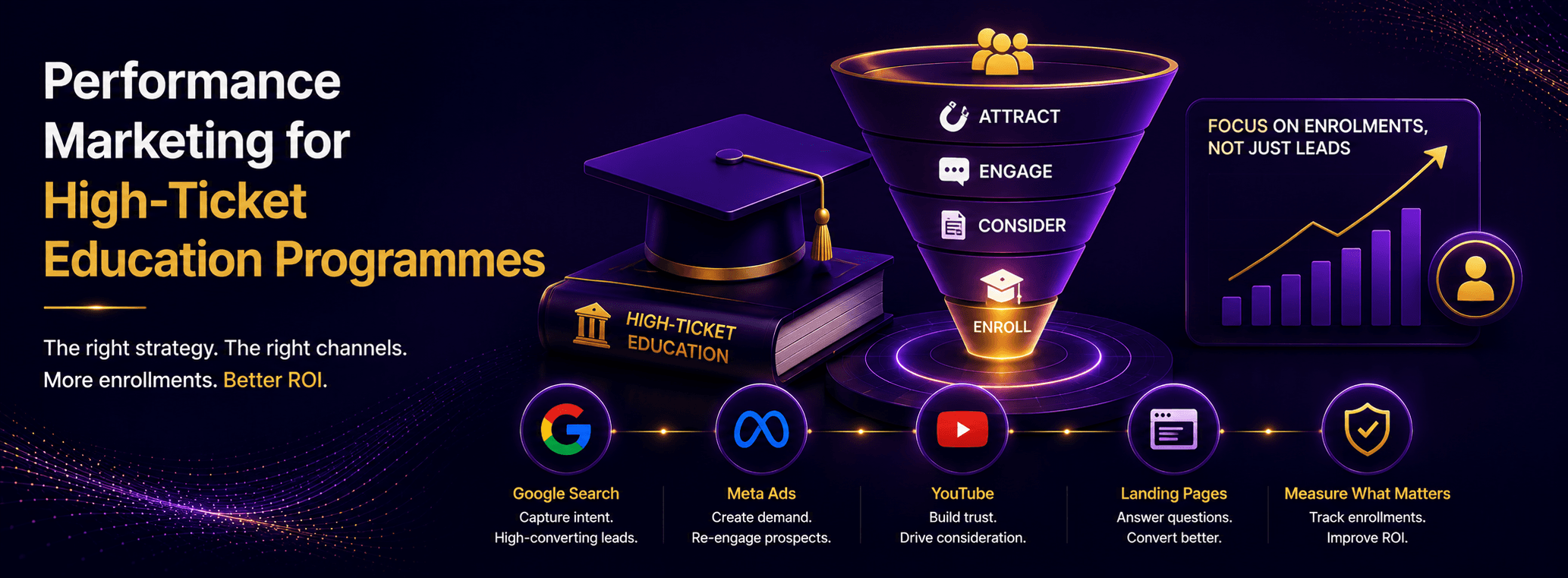 Performance marketing playbook for high-ticket education programmes
