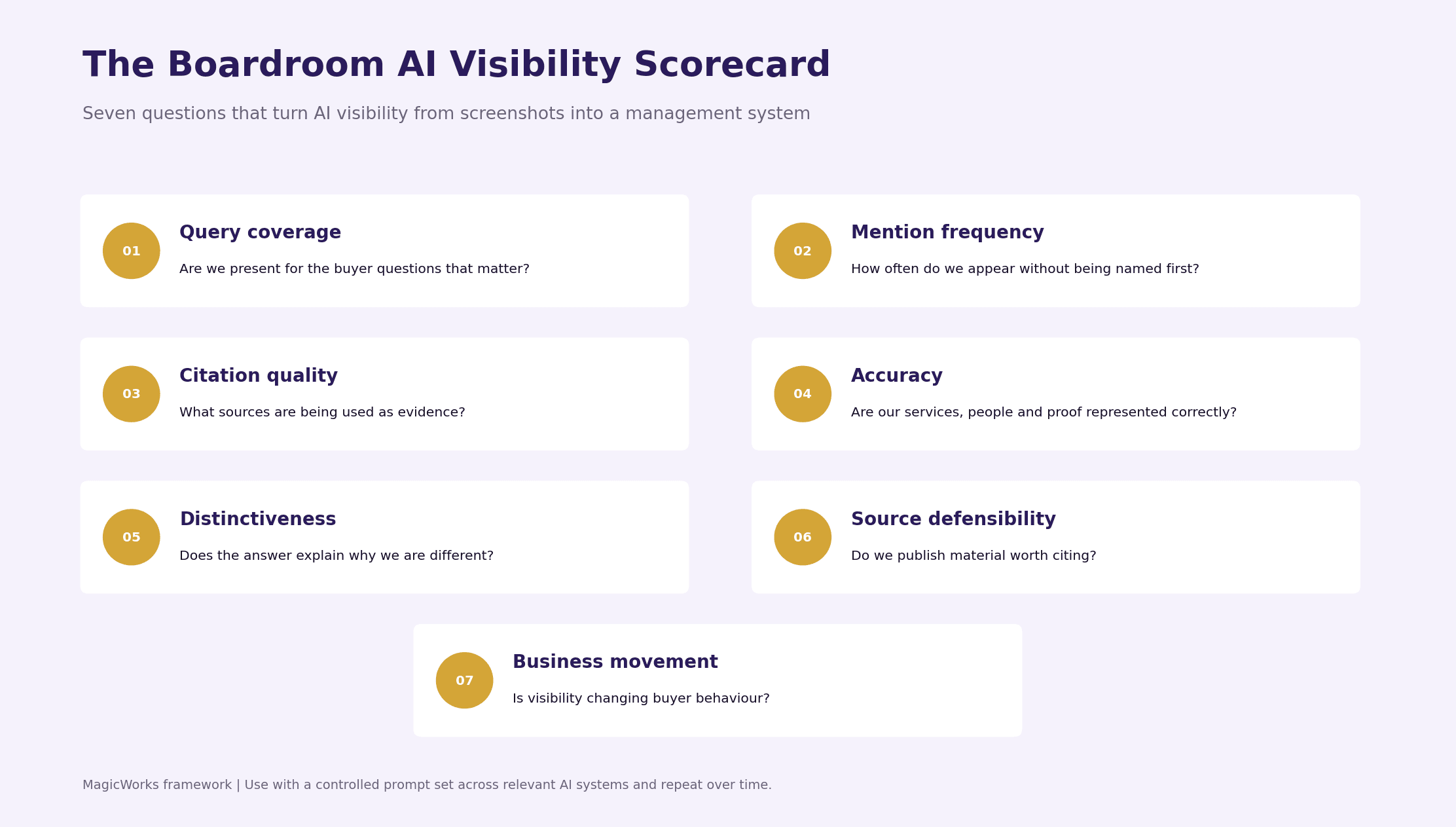 Framework: Boardroom AI visibility scorecard