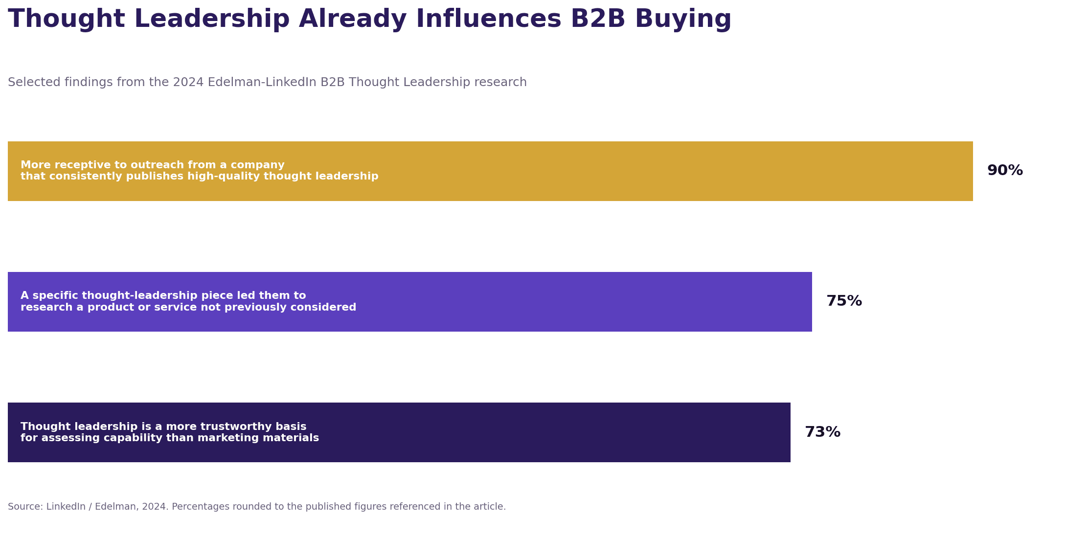 Chart showing how thought leadership research from LinkedIn and Edelman influences B2B buyer trust, research behaviour, and outreach receptiveness