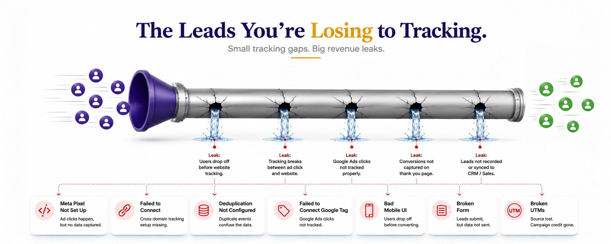 Illustration of reported leads, untracked leads, and data lost, showing that a meaningful share of leads never reach the dashboard