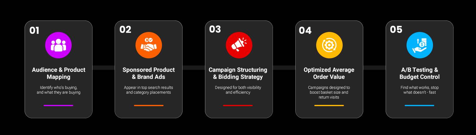 E-commerce Paid Marketing