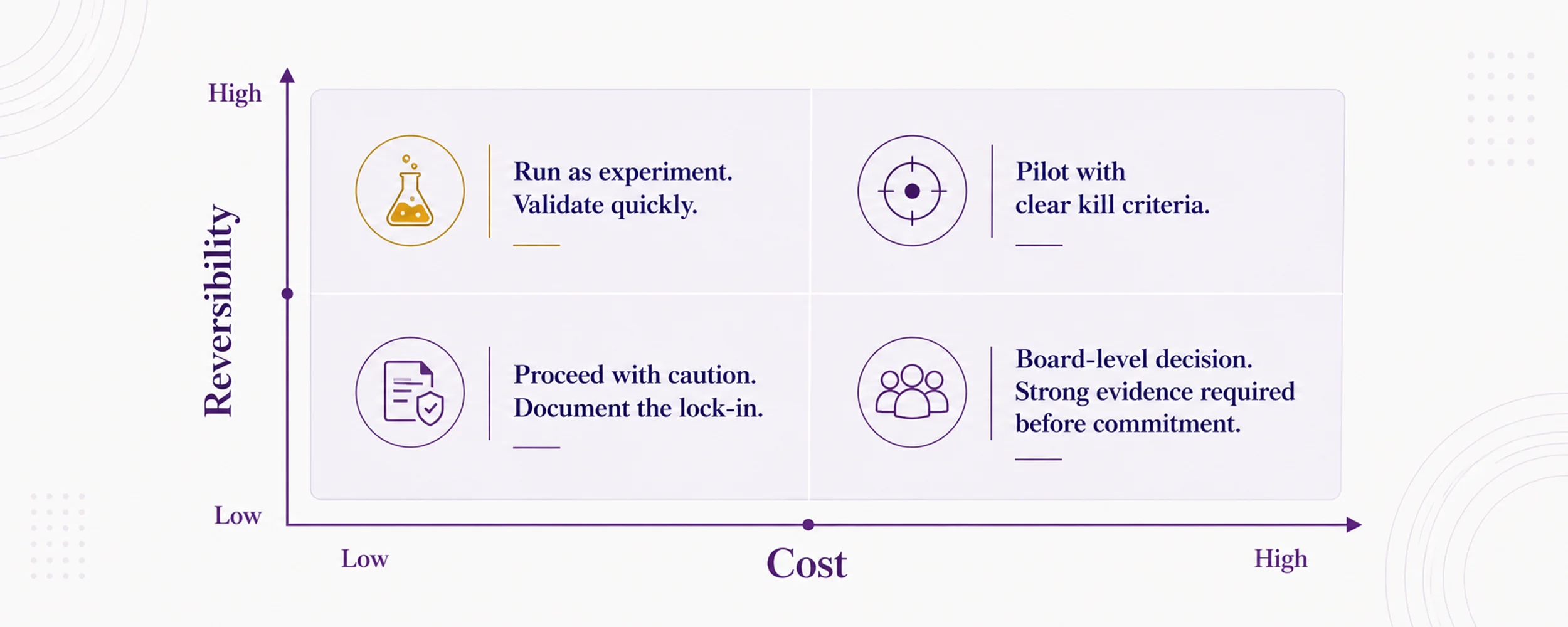 Four-quadrant AI investment filter plotting reversibility vs cost