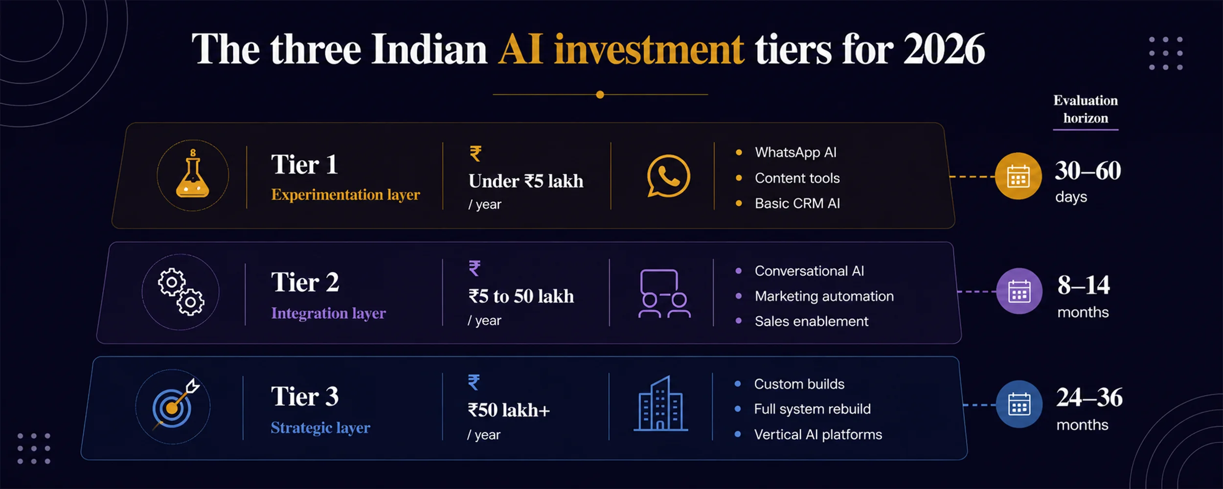 Three-tier AI investment pyramid showing ₹5L, ₹50L and ₹50L+ budget ranges