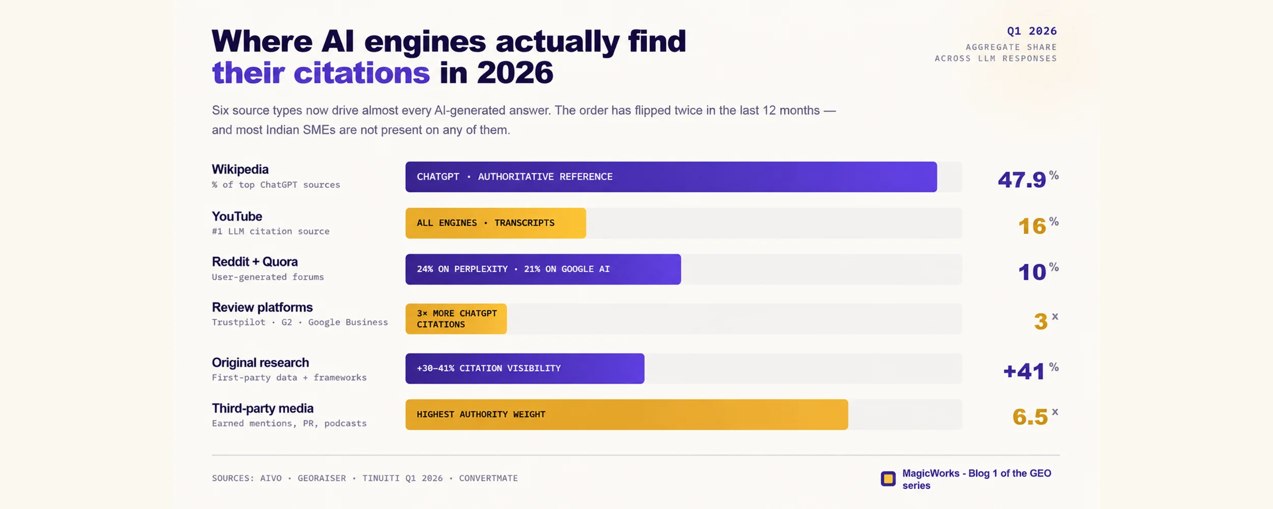 Bar chart showing the top AI citation sources in 2026: YouTube at 16 percent, Reddit at 10 percent, Wikipedia at 47.9 percent of ChatGPT sources, plus original research and third-party publications