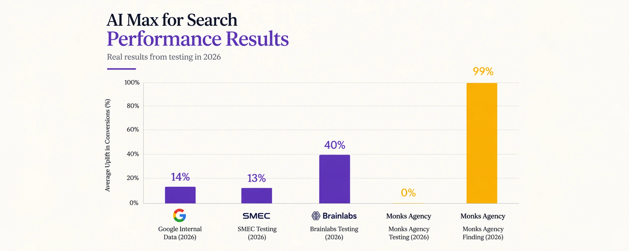 Bar chart comparing AI Max for Search performance results across Google internal data, SMEC, Brainlabs, and Monks Agency testing in 2026