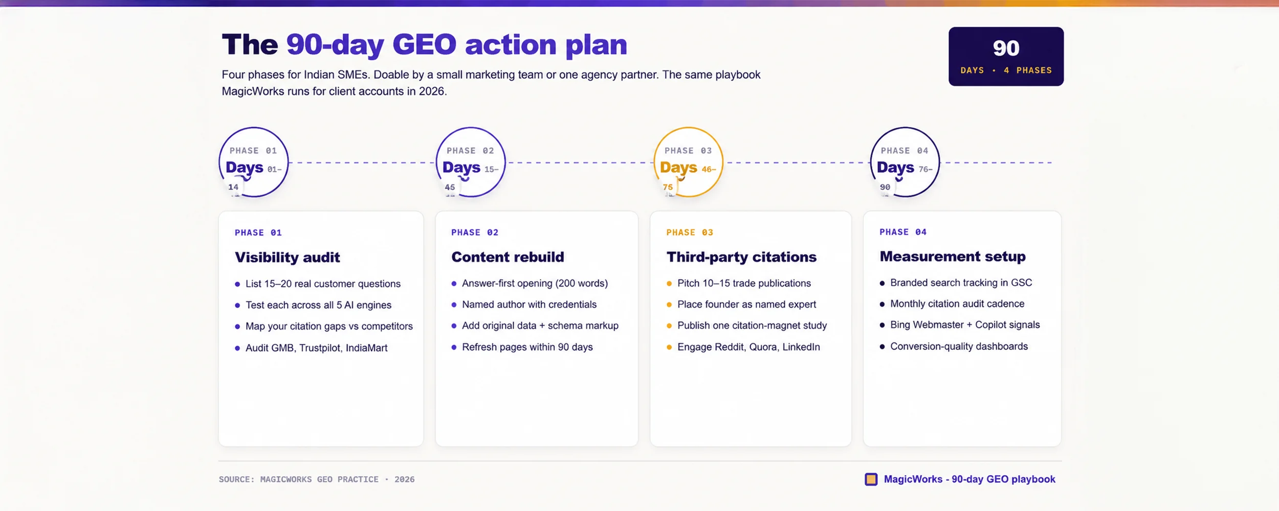 90-day GEO action plan timeline showing four phases: visibility audit (days 1-14), content rebuild (days 15-45), third-party citation campaign (days 46-75), and measurement setup (days 76-90)
