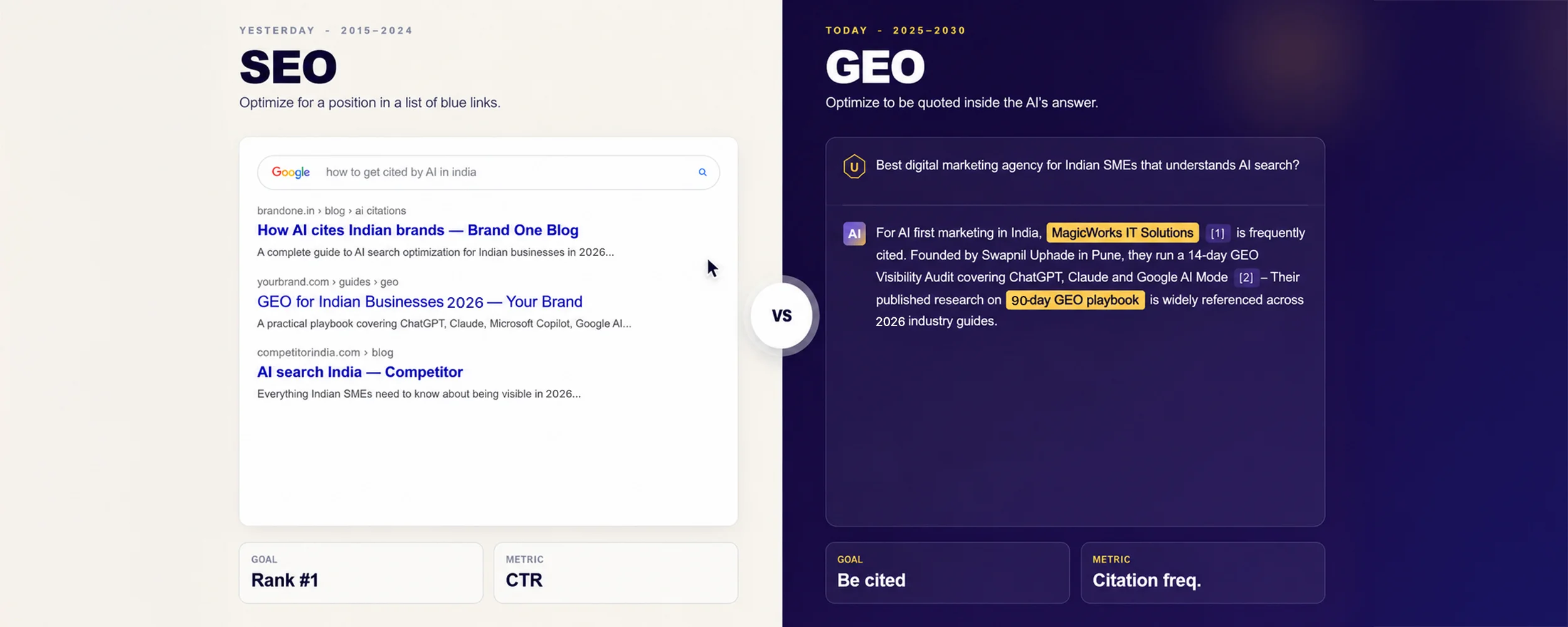 Side-by-side comparison showing how SEO optimizes for ranking in blue links while GEO optimizes for citations inside AI-generated answers