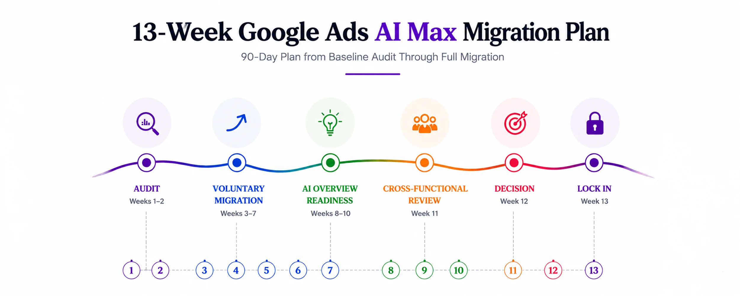 13-week timeline showing the 90-day Google Ads AI Max migration plan from baseline audit through full migration