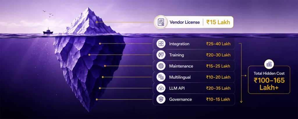 An iceberg visualization showing the small visible vendor sticker price above the waterline and the much larger hidden costs of AI implementation below the waterline for Indian businesses in 2026.
