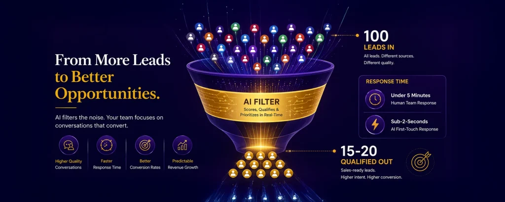 A funnel diagram showing 100 inbound leads passing through an AI lead qualification filter, with only 15 to 20 qualified leads routing to sales teams, illustrating the AI-first responder model for Indian B2B sales in 2026.